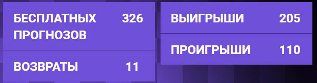Статистика прогнозов Балуновбет