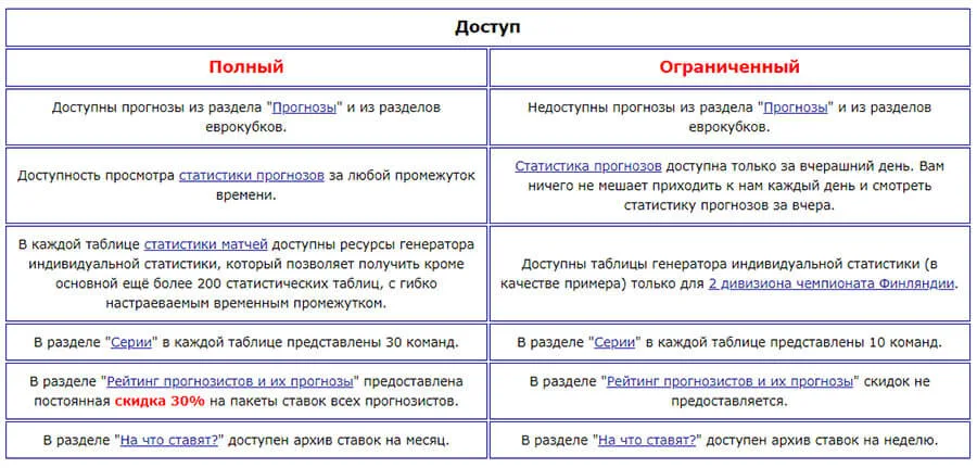 Сравнение платного и бесплатного доступа алексбеттинг