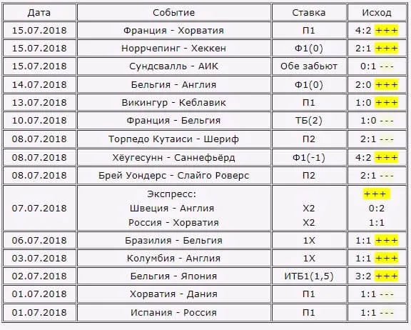Статистика прогнозов