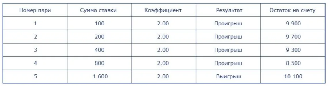 пример мартингейла
