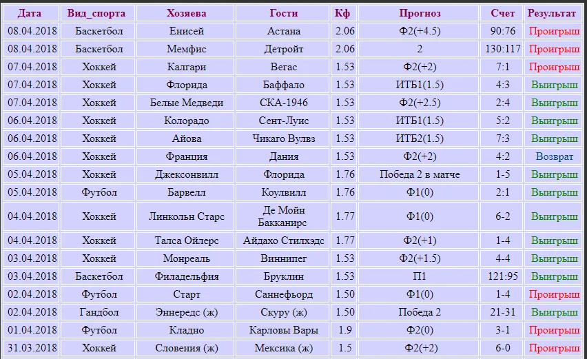Статистика сайта Bossbet.ru