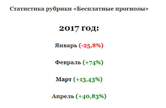 Статистика сайта uprofitbet.ru