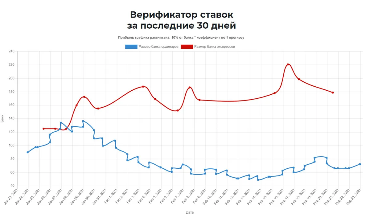 Верификатор подписки на спортивные прогнозы на сайте stavki.club