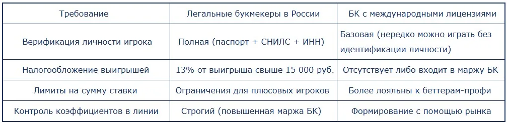 Легальные букмекерские конторы России