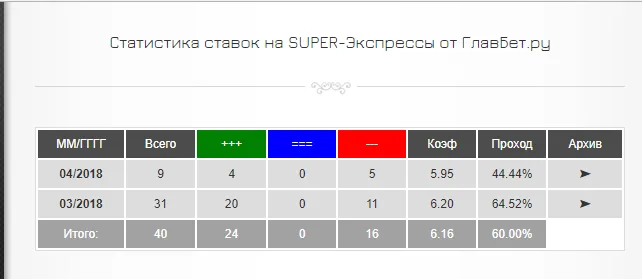 Статистика сайта glavbet.ru