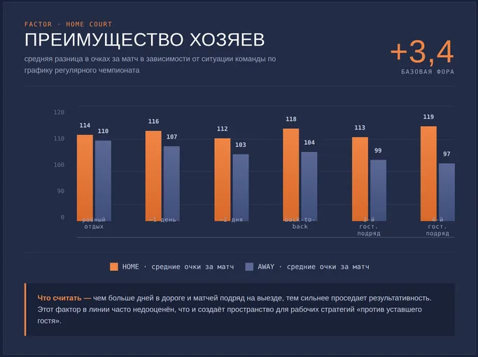 Ставки против уставшей команды