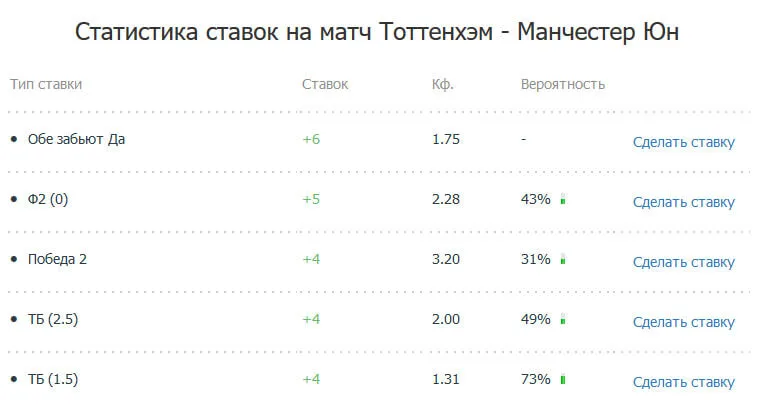 Статистика ставок