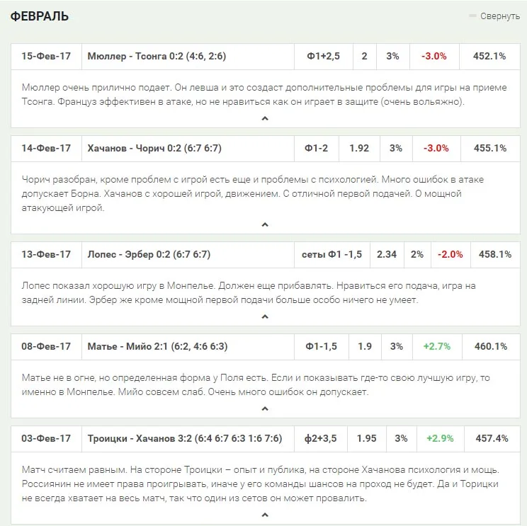 Статистика сайта dotennis.ru