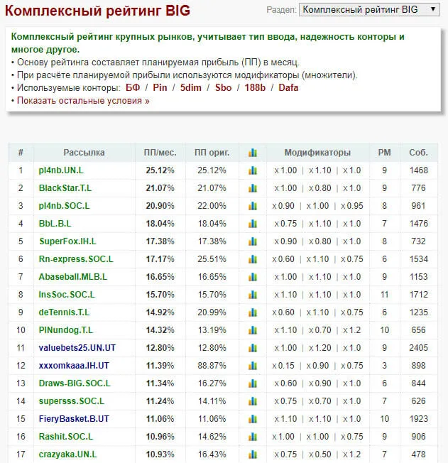 Рейтинг крупных рынков (bigmarket)