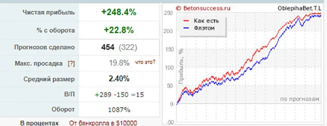 Статистика прогнозов oblepihabet