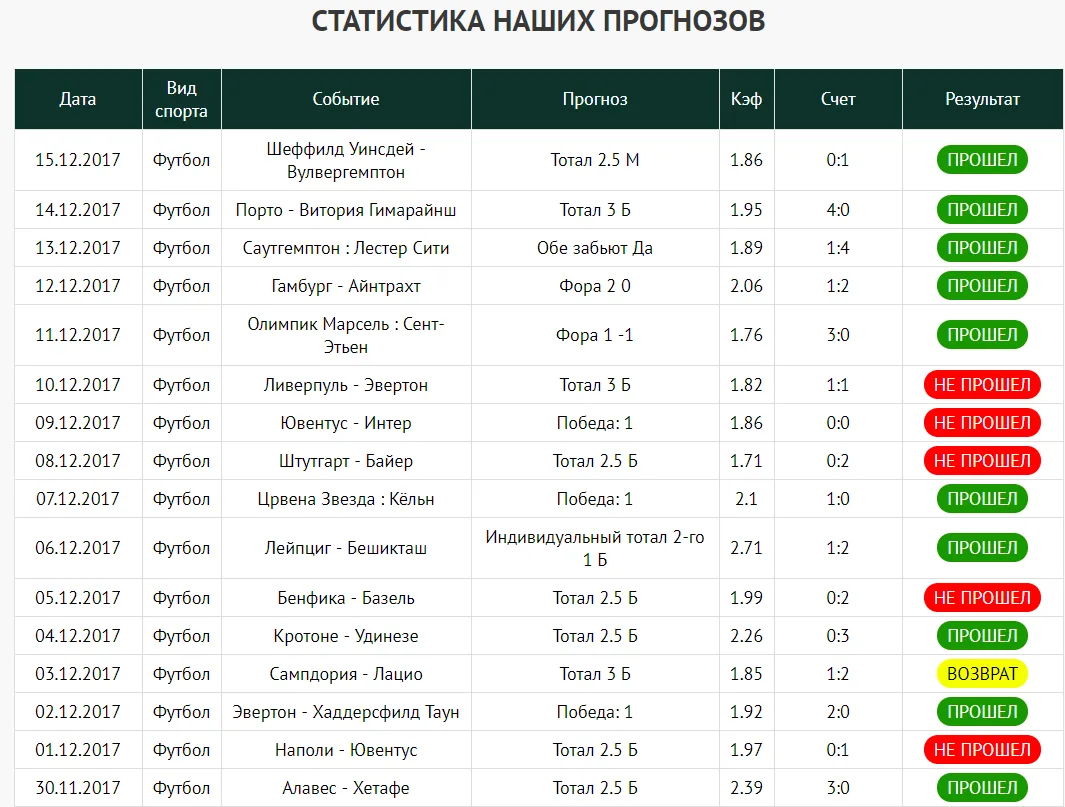 Скриншот к статье: Прогнозы на футбол на сегодня: как выбрать каппера без лишнего риска
