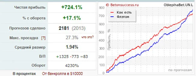 Статистика прогнозов oblepihabet