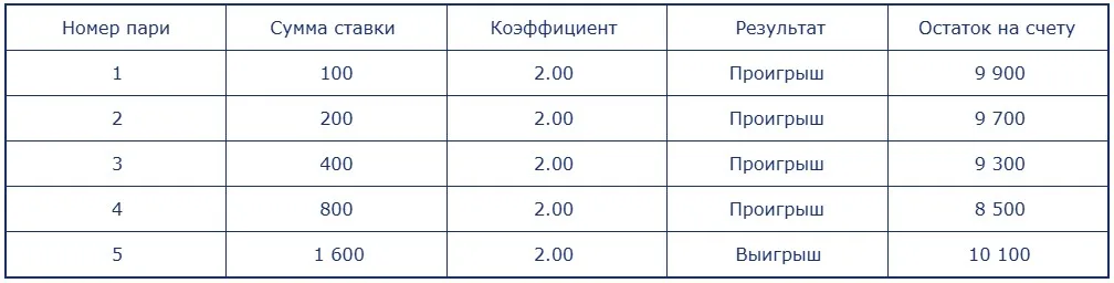 Мартингейл в ставках на футбол