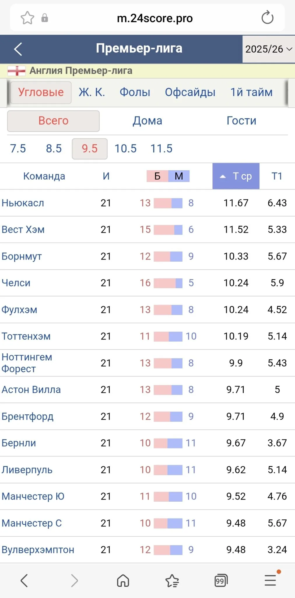 Где искать ставки на угловые