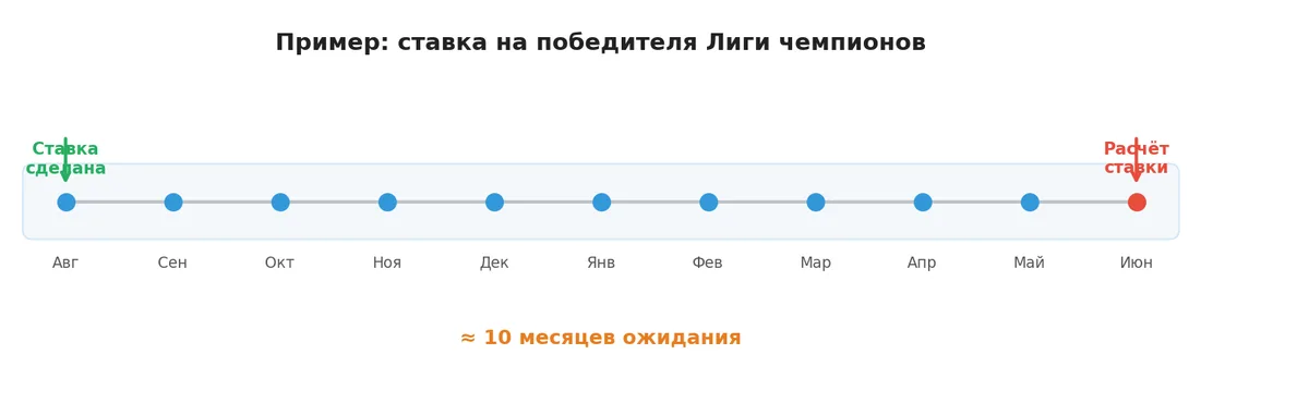 долгосрочные ставки на спорт
