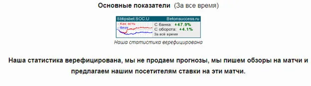 Статистика прогнозов сайта sbtips.ru