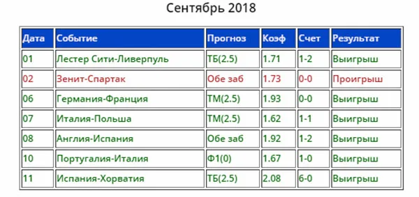 Статистика прогнозов