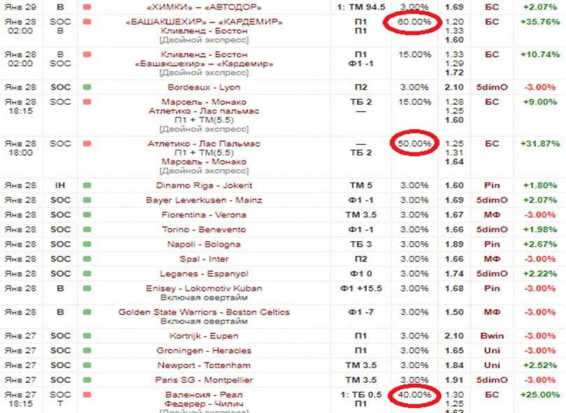 Статистика прогнозов сайта sbtips.ru