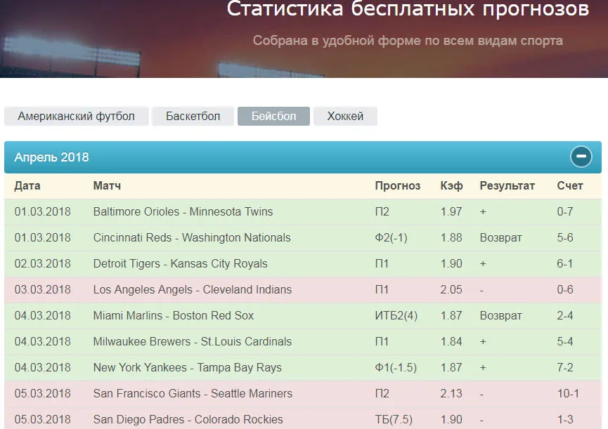 Статистика mlb bets