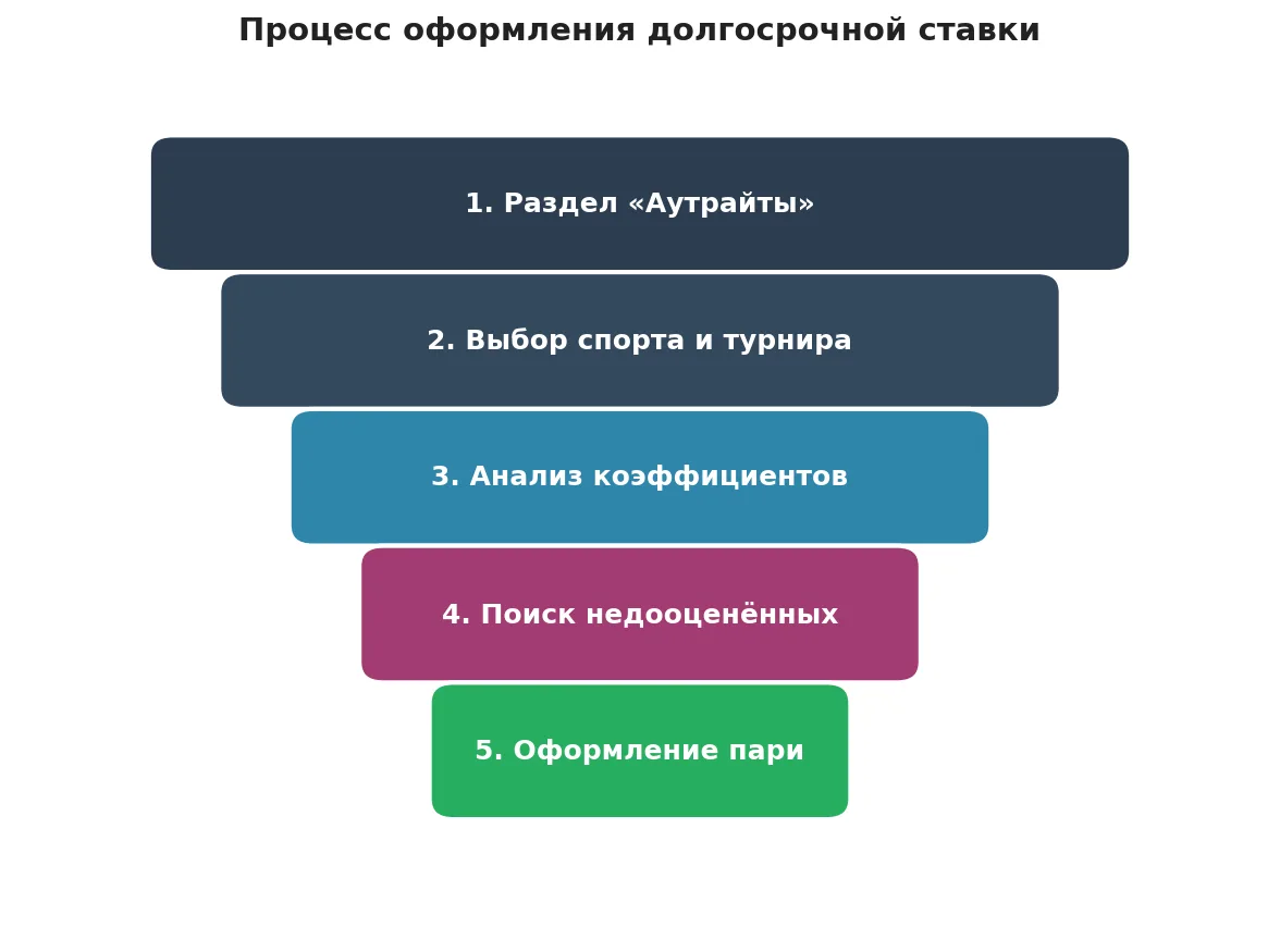 оформить долгосрочную ставку