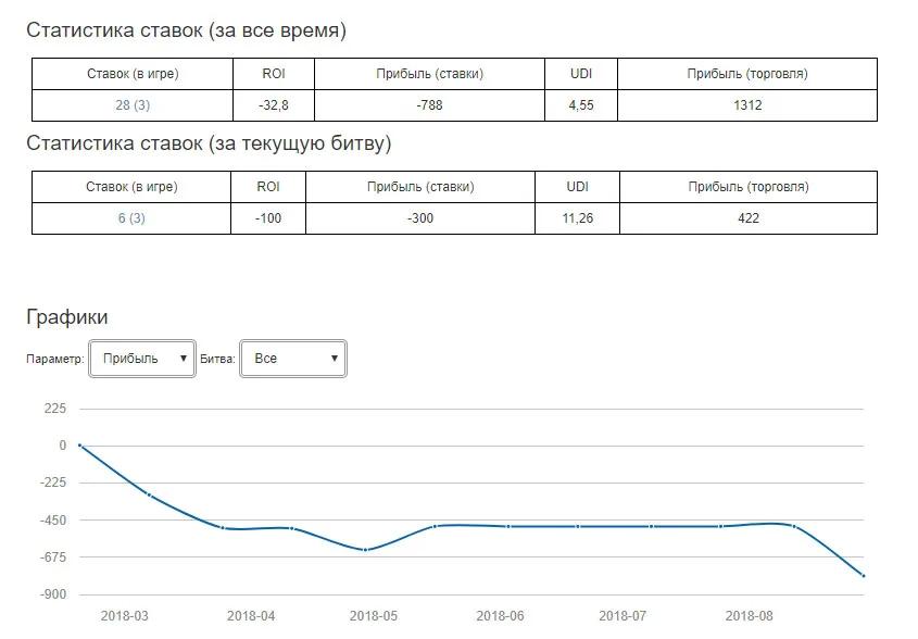 Статистика прогнозов Betfront
