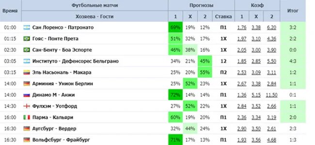 Бесплатные прогнозы