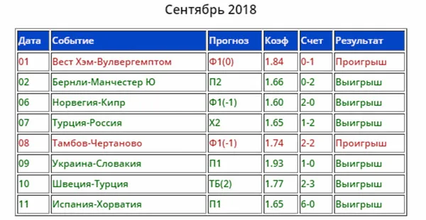 Статистика прогнозов