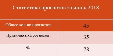 Статистика прогнозов