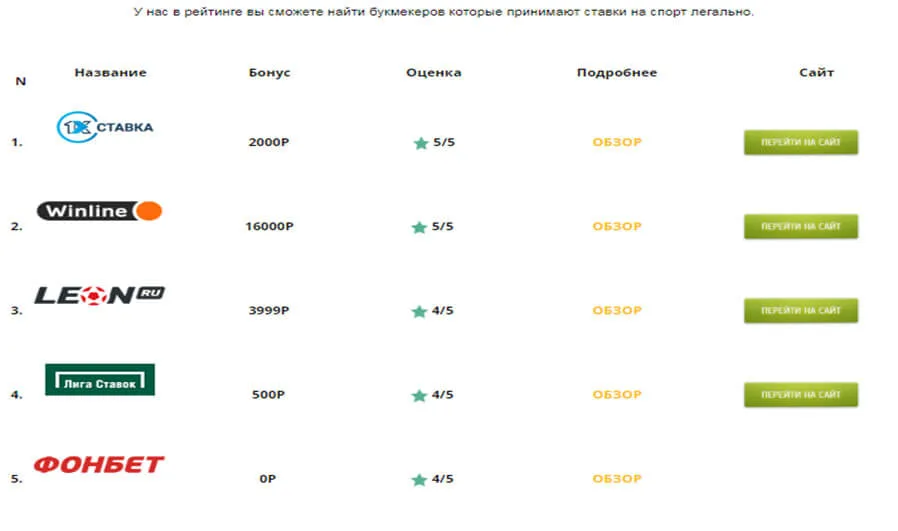 Рейтинг букмекеров