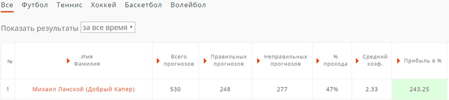 Прогнозы