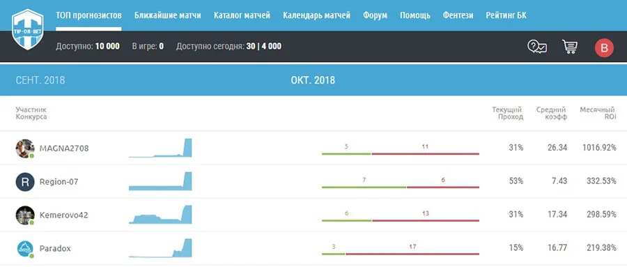 Топ прогнозистов